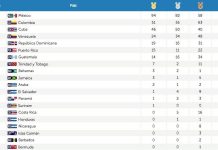 Medallero de los Juegos Centroamericanos y del Caribe Barranquilla 2018 ((Actualizado))