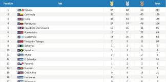 Medallero de los Juegos Centroamericanos y del Caribe Barranquilla 2018 ((Actualizado))