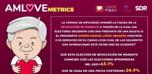 AMLOVEmetrics: Dicen sí a consulta de revocación para 2021