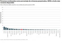 Se ubica Sinaloa en primer lugar en procuración de justicia según el Índice de Paz México 2019