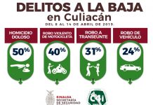 SSP Sinaloa reporta disminución de cuatro delitos