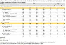 Sinaloa, tercer lugar en crecimiento económico en el país en el primer semestre del 2019