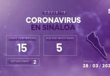 Sinaloa reporta las dos primeras muertes por Coronavirus