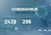 Aumentan a 2439 los casos de Coronavirus en México y a 125 las muertes