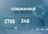 Hay 2785 casos de Coronavirus en México; suman 141 muertes