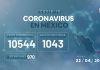 Coronavirus en México: son 970 muertes y 10,544 casos confirmados