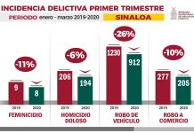 Durante el primer trimestre, Sinaloa de los mejores calificados con menor incidencia delictiva
