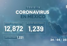 Coronavirus en México: son 1,221 muertes y 12,872 casos confirmados