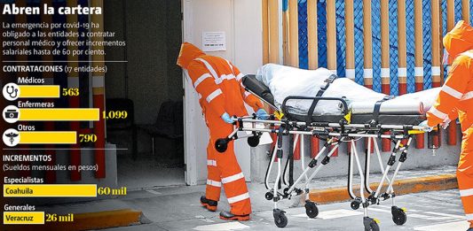Estados mejoran salarios para médicos ante auge de covid-19