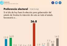 Aventaja Rubén Rocha Moya en Sinaloa