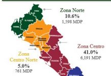 Inversión Privada Registrada en Sinaloa disminuye 3 mil 157 MDP en el periodo enero-septiembre 2020
