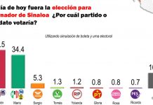 Se acerca Mario Zamora 5 puntos de Rocha Moya, según encuesta