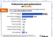 Llega Rocha Moya al debate de candidatos como ganador de todas las encuestas electorales