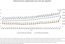 Pandemia dispara muertes en México; murieron más de 1 millón de mexicanos por diferentes causas en 2020