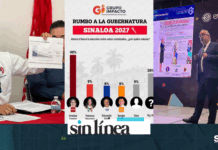 Sinaloa, 145 Mujeres Asesinadas. 2027, Pastelote Electoral. Sigue la Fuga de Capitales