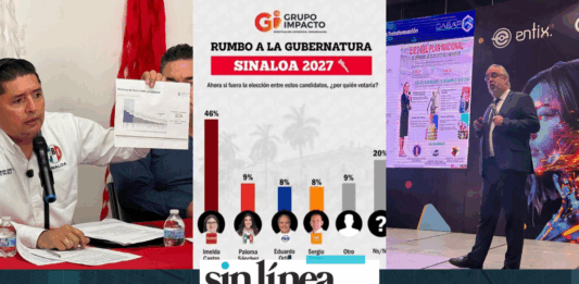 Sinaloa, 145 Mujeres Asesinadas. 2027, Pastelote Electoral. Sigue la Fuga de Capitales