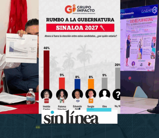 Sinaloa, 145 Mujeres Asesinadas. 2027, Pastelote Electoral. Sigue la Fuga de Capitales