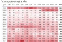 Sinaloa cerró 2025 con mil 654 homicidios dolosos