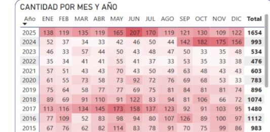 Sinaloa cerró 2025 con mil 654 homicidios dolosos