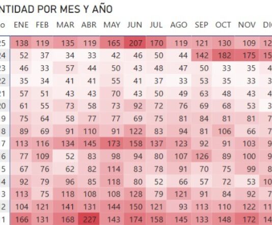 Sinaloa cerró 2025 con mil 654 homicidios dolosos
