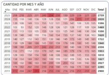 Sinaloa cerró 2025 con mil 654 homicidios dolosos