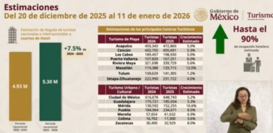 Mazatlán cierra 2025 como uno de los destinos turísticos con mejor desempeño del país