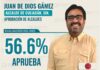 Juan de Dios Gámez encabeza aprobación entre alcaldes de Sinaloa; Culiacán, el municipio mejor evaluado