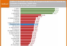 Sinaloa confirma 2º Lugar nacional en transparencia del gasto en salud