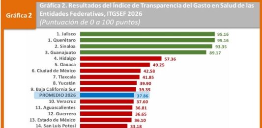 Sinaloa confirma 2º Lugar nacional en transparencia del gasto en salud