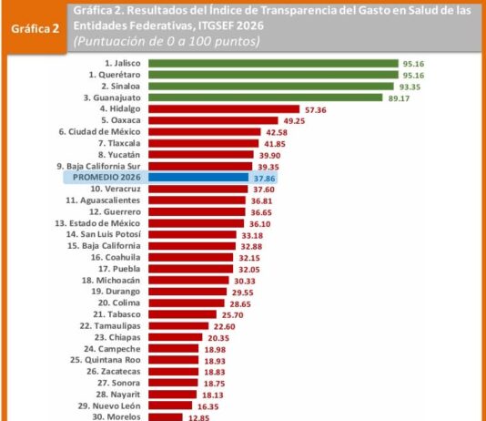 Sinaloa confirma 2º Lugar nacional en transparencia del gasto en salud