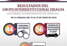 En la última semana en Sinaloa, 56 vehículos fueron recuperados, 44 personas detenidas y 54 armas aseguradas por el Grupo Interinstitucional