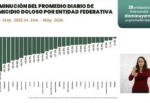 Disminuyen los homicidios dolosos en Sinaloa un 23.5 por ciento