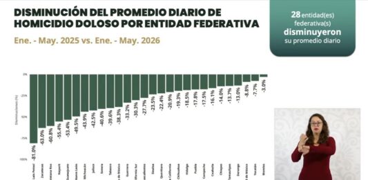 Disminuyen los homicidios dolosos en Sinaloa un 23.5 por ciento